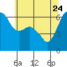 Tide chart for Port Angeles, Washington on 2022/05/24