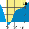 Tide chart for Port Angeles, Washington on 2022/07/10