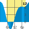 Tide chart for Port Angeles, Washington on 2022/07/12