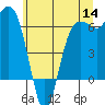 Tide chart for Port Angeles, Washington on 2022/07/14