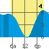 Tide chart for Port Angeles, Washington on 2022/07/4
