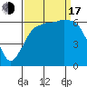 Tide chart for Port Angeles, Washington on 2022/09/17