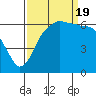 Tide chart for Port Angeles, Washington on 2022/09/19