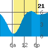 Tide chart for Port Angeles, Washington on 2022/09/21