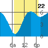 Tide chart for Port Angeles, Washington on 2022/09/22