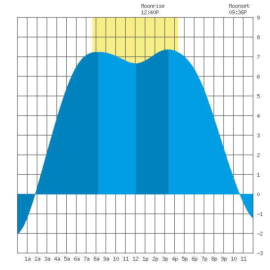 Tide Chart for 2022/11/28