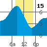 Tide chart for Port Angeles, Washington on 2023/01/15
