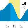 Tide chart for Port Angeles, Washington on 2023/01/16