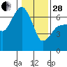 Tide chart for Port Angeles, Washington on 2023/01/28