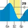 Tide chart for Port Angeles, Washington on 2023/01/29