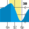 Tide chart for Port Angeles, Washington on 2023/01/30