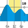 Tide chart for Port Angeles, Washington on 2023/02/10