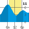 Tide chart for Port Angeles, Washington on 2023/02/11