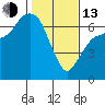 Tide chart for Port Angeles, Washington on 2023/02/13