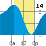 Tide chart for Port Angeles, Washington on 2023/02/14