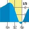 Tide chart for Port Angeles, Washington on 2023/02/15