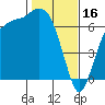 Tide chart for Port Angeles, Washington on 2023/02/16