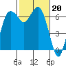 Tide chart for Port Angeles, Washington on 2023/02/20