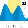 Tide chart for Port Angeles, Washington on 2023/02/22