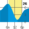 Tide chart for Port Angeles, Washington on 2023/02/26