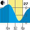 Tide chart for Port Angeles, Washington on 2023/02/27