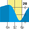 Tide chart for Port Angeles, Washington on 2023/02/28