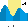Tide chart for Port Angeles, Washington on 2023/03/10