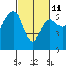 Tide chart for Port Angeles, Washington on 2023/03/11