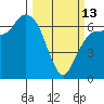 Tide chart for Port Angeles, Washington on 2023/03/13