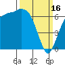 Tide chart for Port Angeles, Washington on 2023/03/16