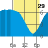 Tide chart for Port Angeles, Washington on 2023/03/29