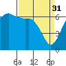 Tide chart for Port Angeles, Washington on 2023/03/31