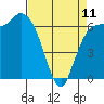Tide chart for Port Angeles, Washington on 2023/04/11