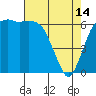 Tide chart for Port Angeles, Washington on 2023/04/14