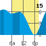 Tide chart for Port Angeles, Washington on 2023/04/15