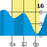 Tide chart for Port Angeles, Washington on 2023/04/16