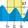 Tide chart for Port Angeles, Washington on 2023/04/17