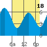 Tide chart for Port Angeles, Washington on 2023/04/18