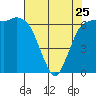 Tide chart for Port Angeles, Washington on 2023/04/25