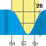 Tide chart for Port Angeles, Washington on 2023/04/26