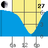Tide chart for Port Angeles, Washington on 2023/04/27