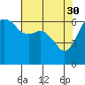 Tide chart for Port Angeles, Washington on 2023/04/30