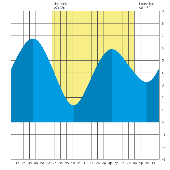 Tide Chart for 2023/04/6