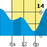 Tide chart for Port Angeles, Washington on 2023/05/14