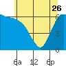 Tide chart for Port Angeles, Washington on 2023/05/26