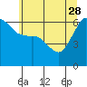 Tide chart for Port Angeles, Washington on 2023/05/28