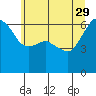 Tide chart for Port Angeles, Washington on 2023/05/29