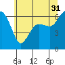 Tide chart for Port Angeles, Washington on 2023/05/31