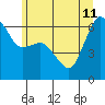 Tide chart for Port Angeles, Washington on 2023/06/11