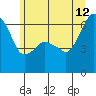 Tide chart for Port Angeles, Washington on 2023/06/12